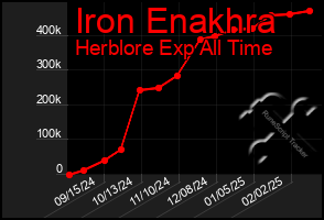 Total Graph of Iron Enakhra