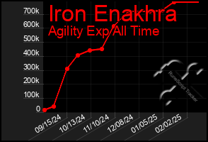 Total Graph of Iron Enakhra