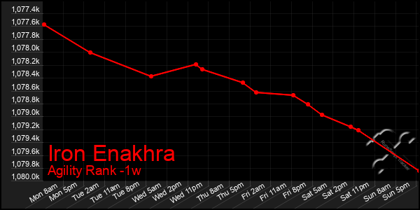 Last 7 Days Graph of Iron Enakhra