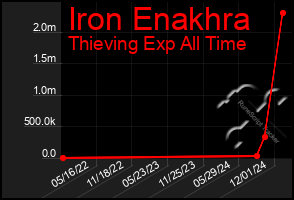 Total Graph of Iron Enakhra