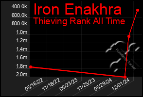 Total Graph of Iron Enakhra