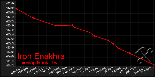 Last 7 Days Graph of Iron Enakhra