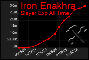 Total Graph of Iron Enakhra