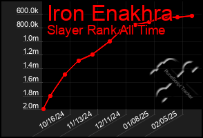 Total Graph of Iron Enakhra