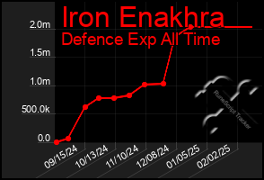 Total Graph of Iron Enakhra