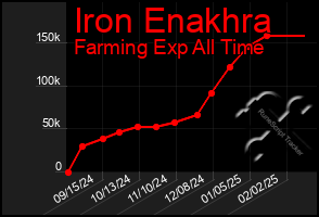 Total Graph of Iron Enakhra