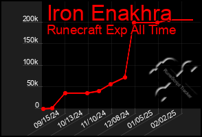 Total Graph of Iron Enakhra