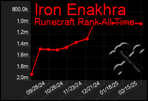 Total Graph of Iron Enakhra