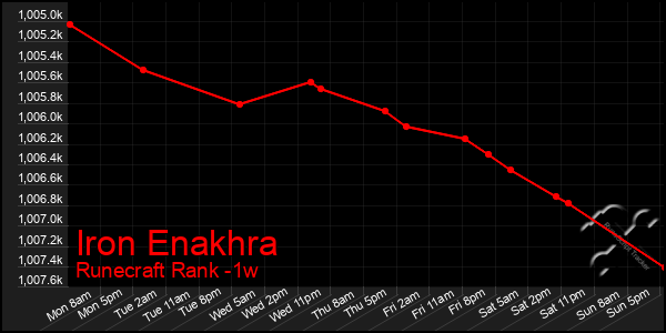 Last 7 Days Graph of Iron Enakhra