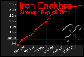 Total Graph of Iron Enakhra