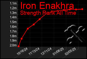 Total Graph of Iron Enakhra