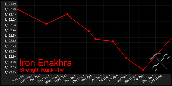 Last 7 Days Graph of Iron Enakhra