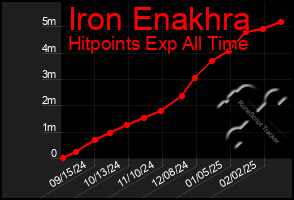 Total Graph of Iron Enakhra