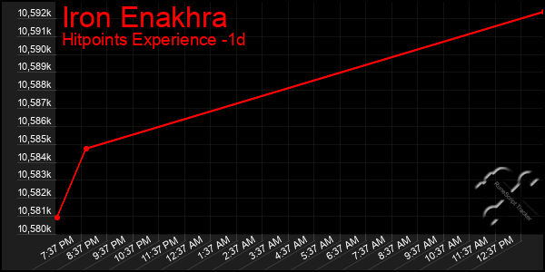 Last 24 Hours Graph of Iron Enakhra
