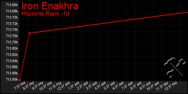 Last 24 Hours Graph of Iron Enakhra