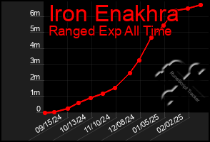 Total Graph of Iron Enakhra