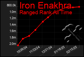 Total Graph of Iron Enakhra