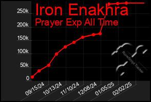 Total Graph of Iron Enakhra