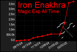 Total Graph of Iron Enakhra