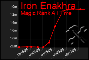 Total Graph of Iron Enakhra