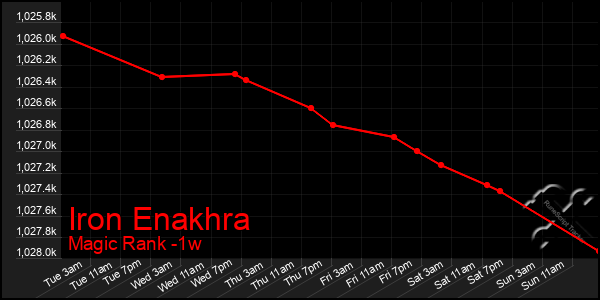 Last 7 Days Graph of Iron Enakhra