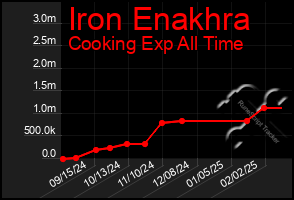 Total Graph of Iron Enakhra