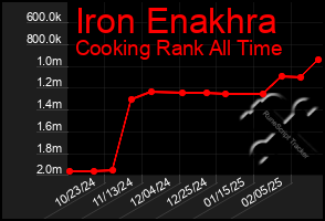 Total Graph of Iron Enakhra