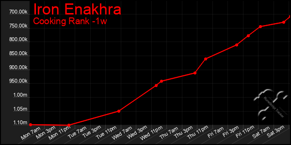 Last 7 Days Graph of Iron Enakhra