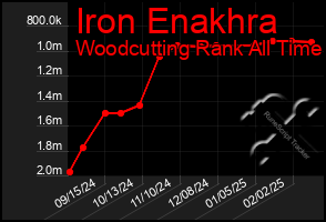 Total Graph of Iron Enakhra