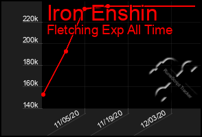 Total Graph of Iron Enshin