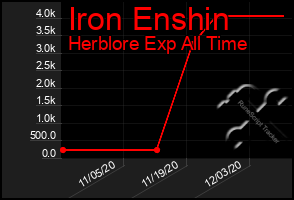 Total Graph of Iron Enshin