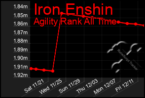 Total Graph of Iron Enshin