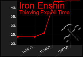 Total Graph of Iron Enshin