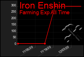 Total Graph of Iron Enshin