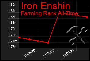Total Graph of Iron Enshin