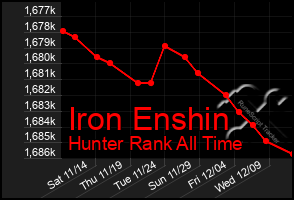 Total Graph of Iron Enshin