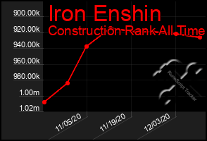 Total Graph of Iron Enshin