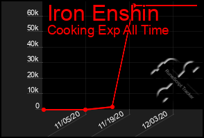 Total Graph of Iron Enshin