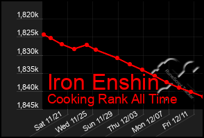 Total Graph of Iron Enshin