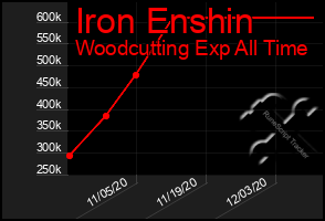 Total Graph of Iron Enshin