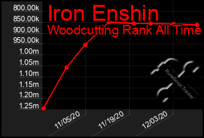Total Graph of Iron Enshin