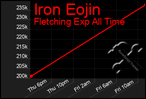 Total Graph of Iron Eojin