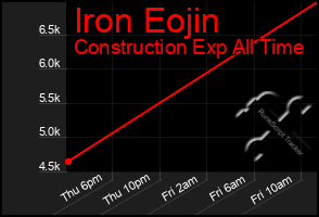 Total Graph of Iron Eojin