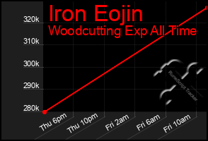 Total Graph of Iron Eojin