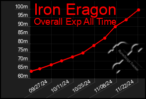 Total Graph of Iron Eragon