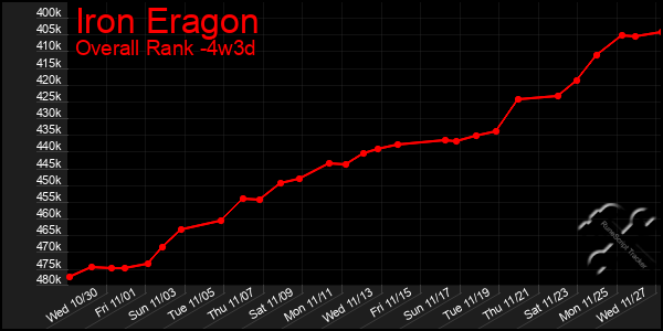 Last 31 Days Graph of Iron Eragon