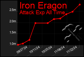 Total Graph of Iron Eragon