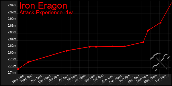 Last 7 Days Graph of Iron Eragon