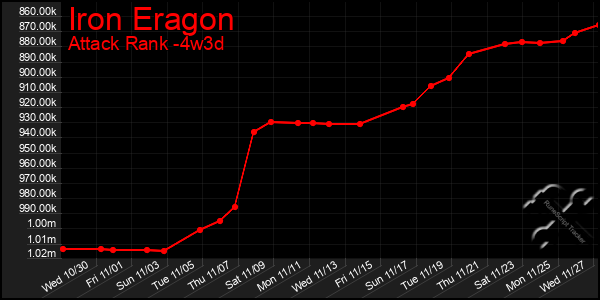 Last 31 Days Graph of Iron Eragon