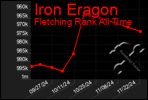 Total Graph of Iron Eragon